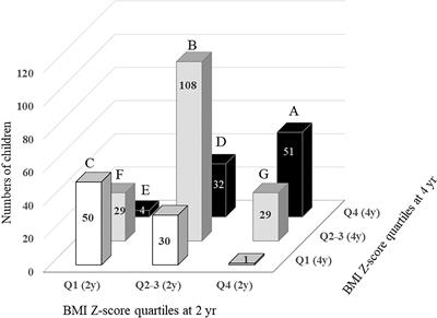 Body Mass Index Changes and Insulin Resistance at Age 4: A Prospective Cohort Study